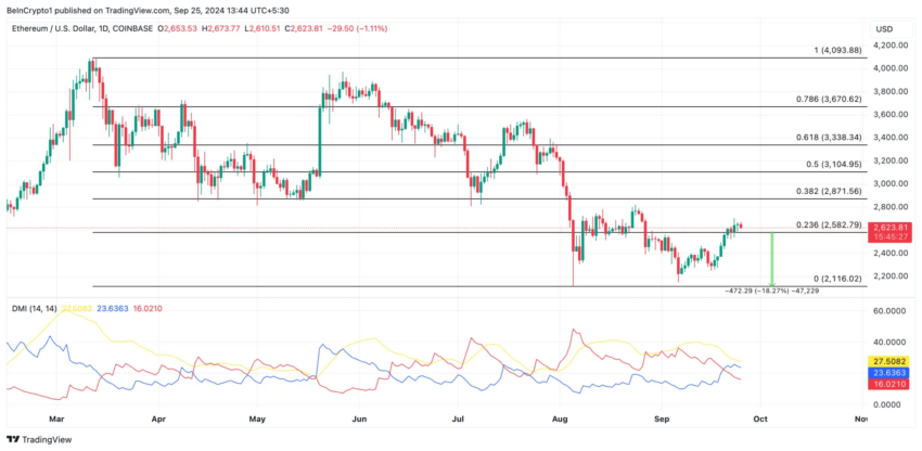 Gráfico do Ethereum (ETH) no TradingView