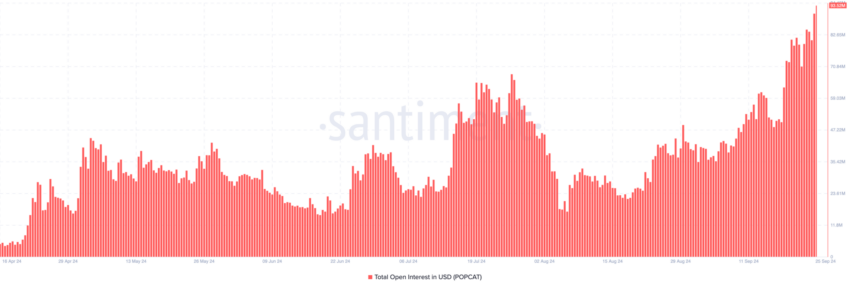 Interesse aberto da POPCAT. Fonte: Santiment