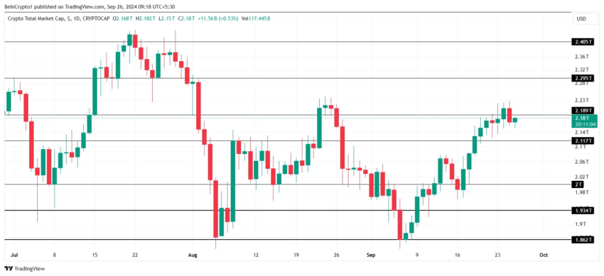 Análise da capitalização total do mercado de criptomoedas. Fonte: TradingView