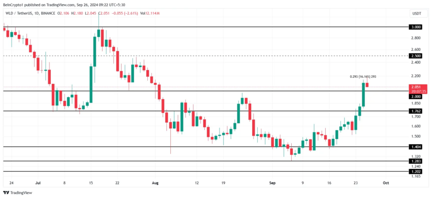 Análise de preço WLD. Fonte: TradingView