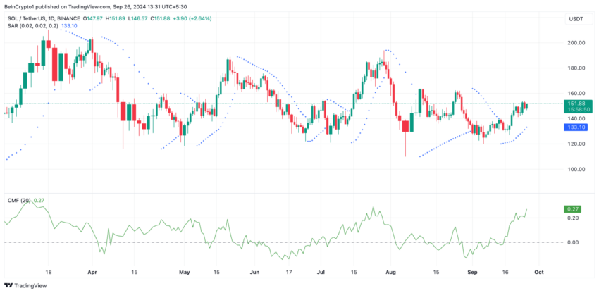 Gráfico da Solana (SOL) no TradingView