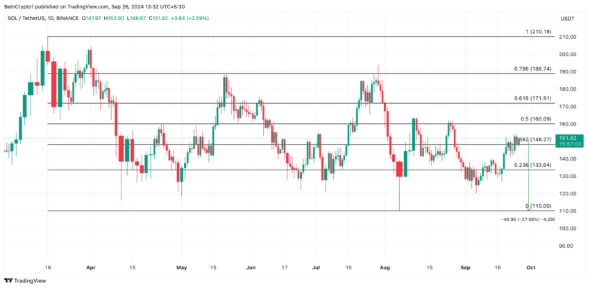 Gráfico da Solana (SOL) no TradingView