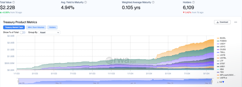 Mercado de títulos tokenizados. Fonte: rwa.xyz