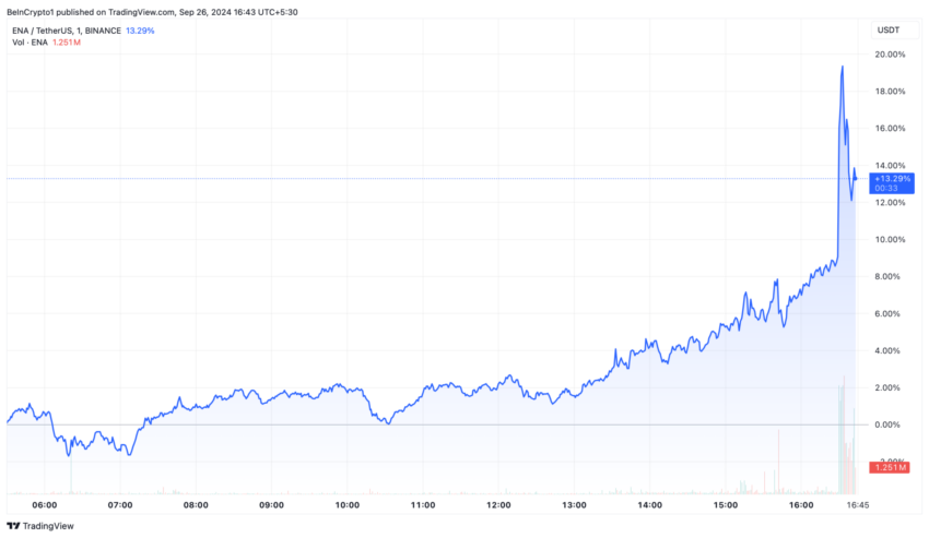 Gráfico da Ethena (ENA) no TradingView