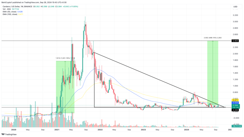 Gráfico da Cardano (ADA) no TradingView