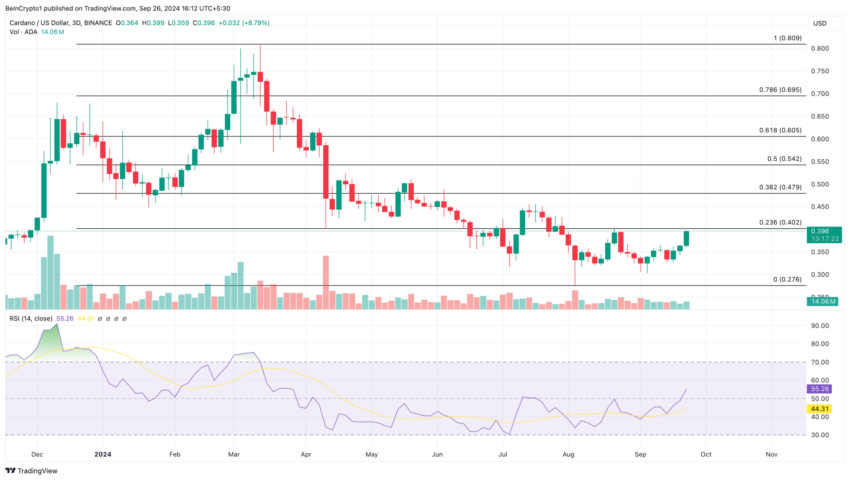 Gráfico da Cardano (ADA) no TradingView