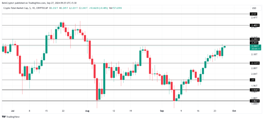 Gráfico do TOTALCAP no TradingView