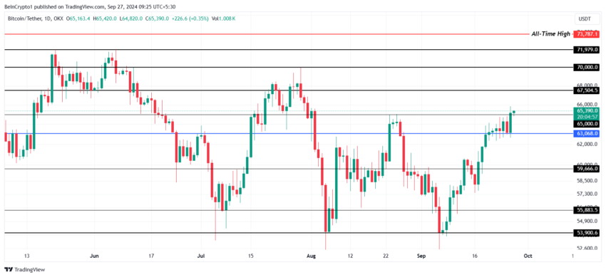 Gráfico do Bitcoin (BTC) no TradingView