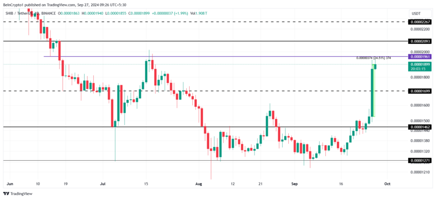 Gráfico da Shiba Inu (SHIB) no TradingView