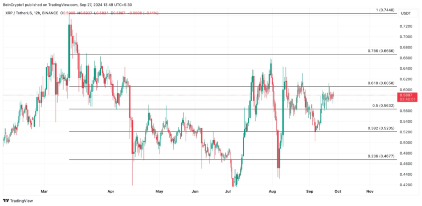 Gráfico do XRP no TradingView