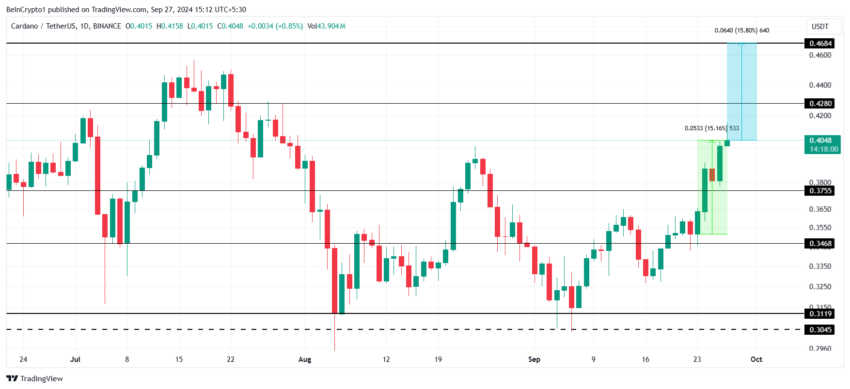 Gráfico da Cardano (ADA) no TradingView