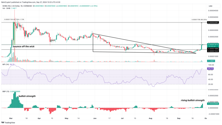 Gráfico da Shiba Inu (SHIB) no TradingView