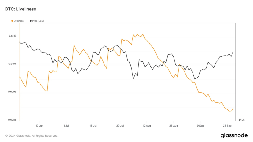 Liveliness do Bitcoin (BTC). Fonte: Glassnode