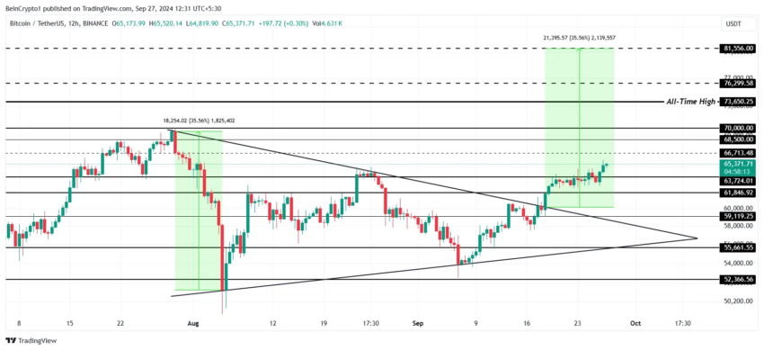 Gráfico do Bitcoin (BTC) no TradingView