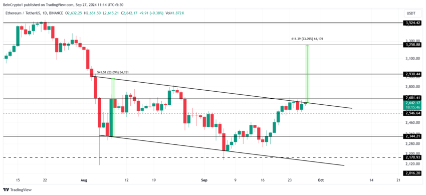 Gráfico do Ethereum (ETH) no TradingView