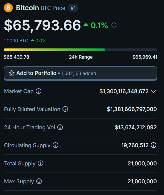 Movimentação de preço do Bitcoin (BTC). Fonte: CoinGecko