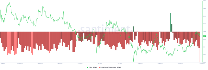 DAA da Cardano (ADA). Fonte: Santiment