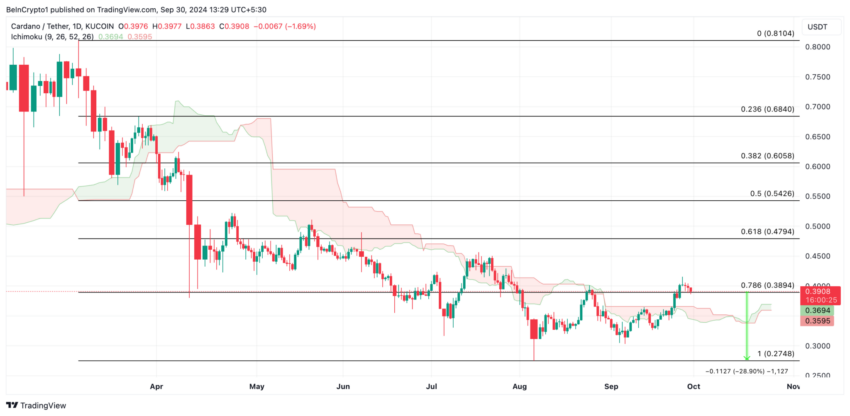 Gráfico da Cardano (ADA) no TradingView