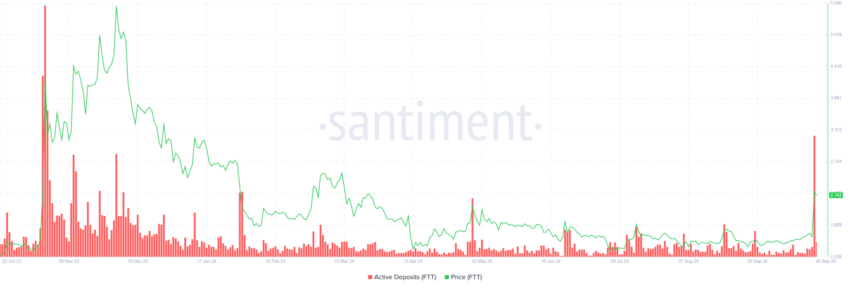 Depósitos ativos na FTX. Fonte:  Santiment