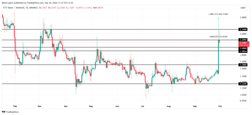 Gráfico da FTX (FTT) no TradingView