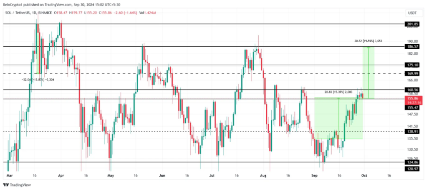 Gráfico da Solana (SOL) no TradingView