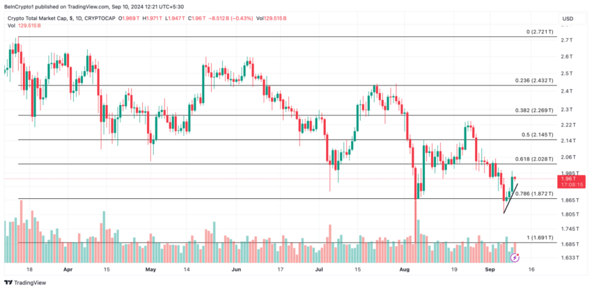 Gráfico do TOTALCAP no TradingView