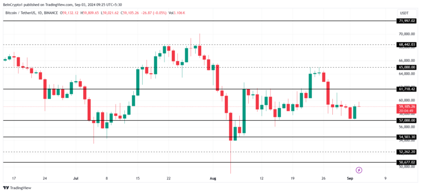 Gráfico do Bitcoin (BTC) no TradingView