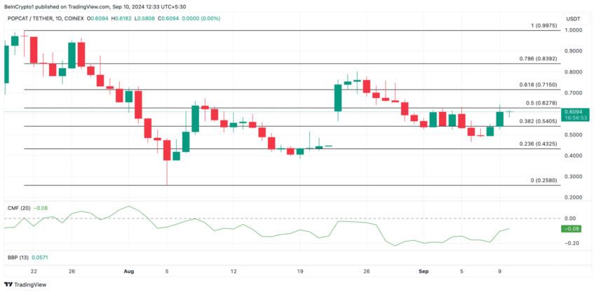 Gráfico da POPCAT no TradingView