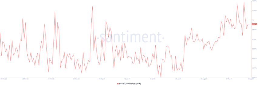 Dominância social da Chainlink (LINK). Fonte: Santiment