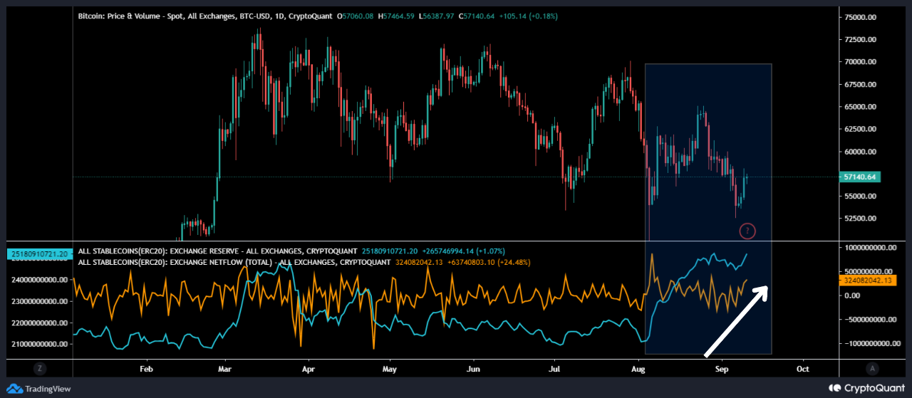 Preço do Bitcoin vs. Reserva de Stablecoins na Exchange