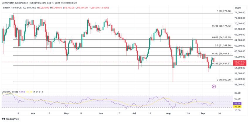 Gráfico do Bitcoin (BTC) no TradingView