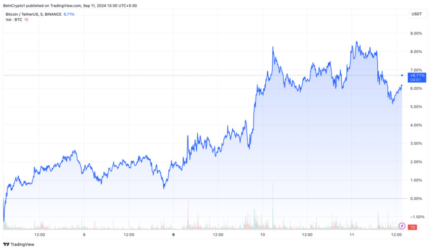 Gráfico do Bitcoin (BTC) no TradingView