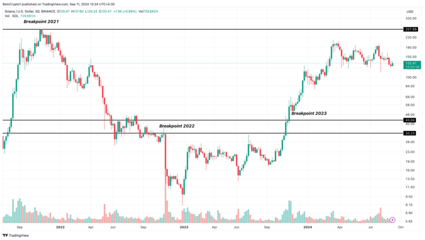 Gráfico da Solana (SOL) no TradingView