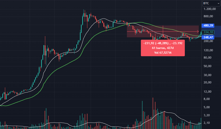 Gráfico do Bitcoin (BTC) no TradingView