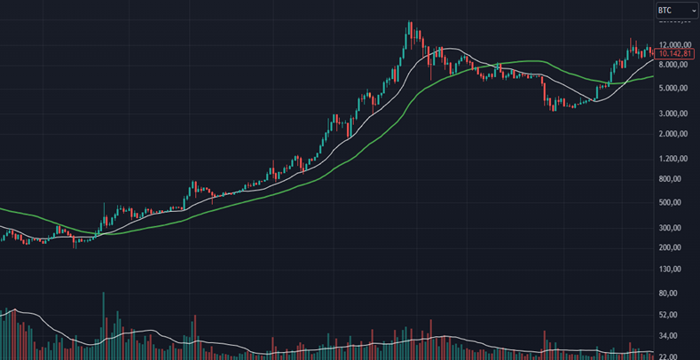 Gráfico do Bitcoin (BTC) no TradingView
