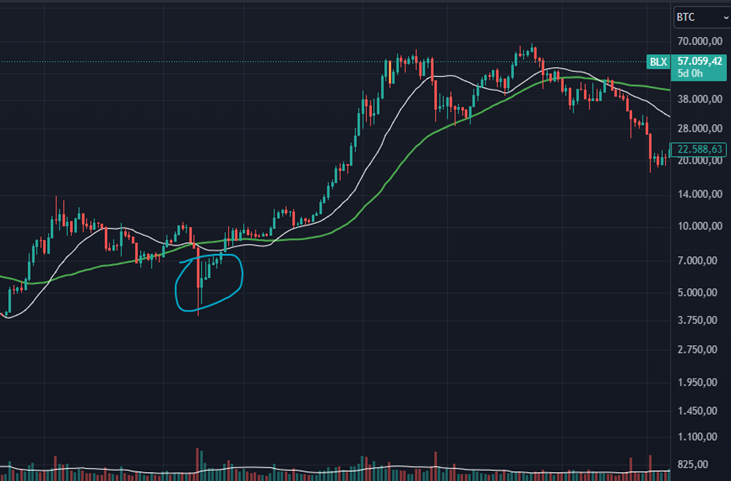 Gráfico do Bitcoin (BTC) no TradingView