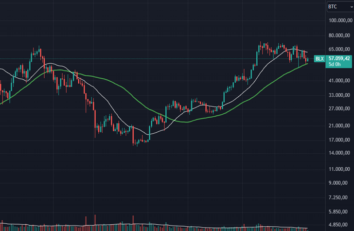 Gráfico do Bitcoin (BTC) no TradingView