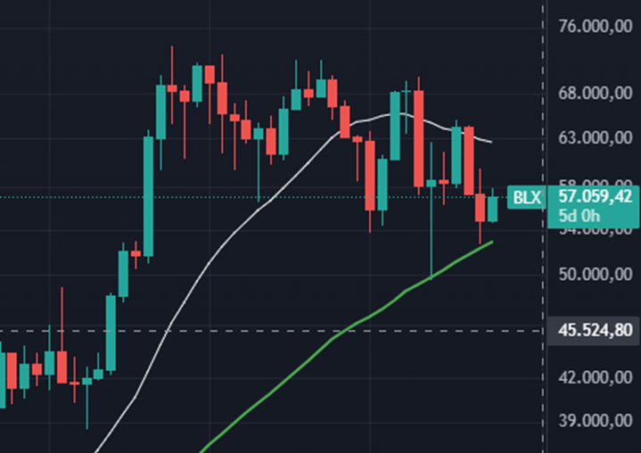 Gráfico do Bitcoin (BTC) no TradingView
