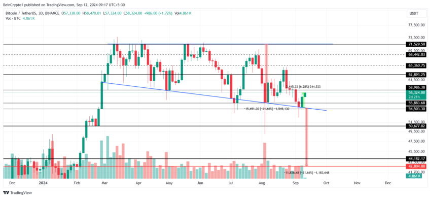 Gráfico do Bitcoin (BTC) no TradingView