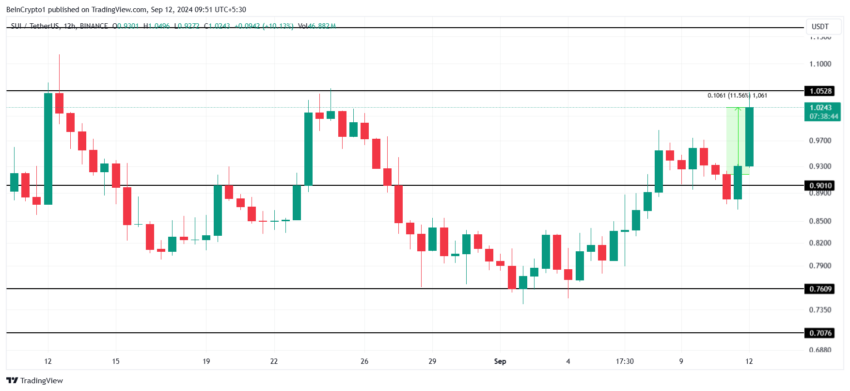 Gráfico da SUI no TradingView