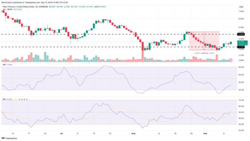 Gráfico da NEAR no TradingView