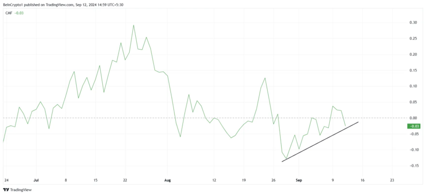 CMF da Solana (SOL) no TradingView