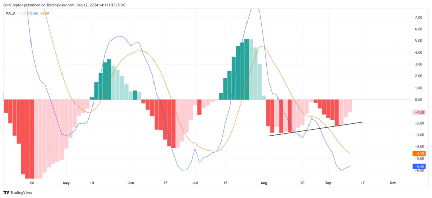 MACD da Solana (SOL) no TradingView