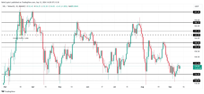 Gráfico da Solana (SOL) no TradingView