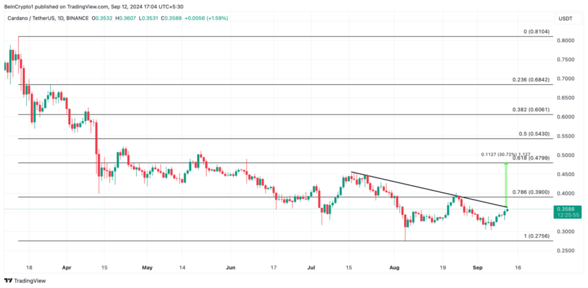 Gráfico da Cardano (ADA) no TradingView