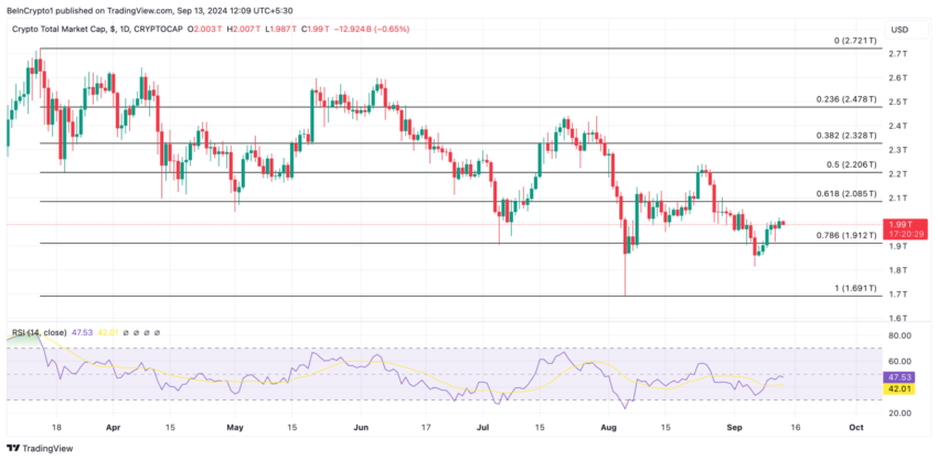 Gráfico do TOTALCAP no TradingView