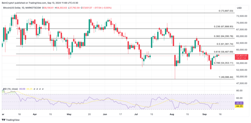 Gráfico do Bitcoin (BTC) no TradingView