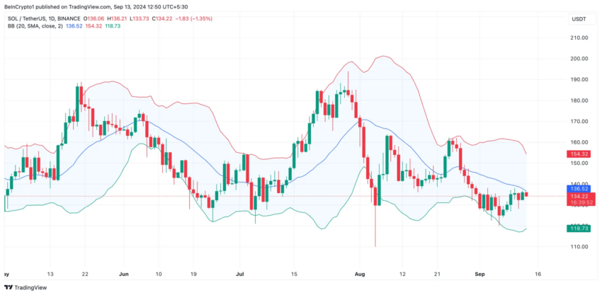 Gráfico da Solana (SOL) no TradingView