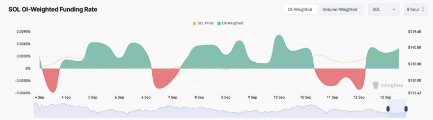 Taxa de financiamento da Solana (SOL). Fonte: Coinglass