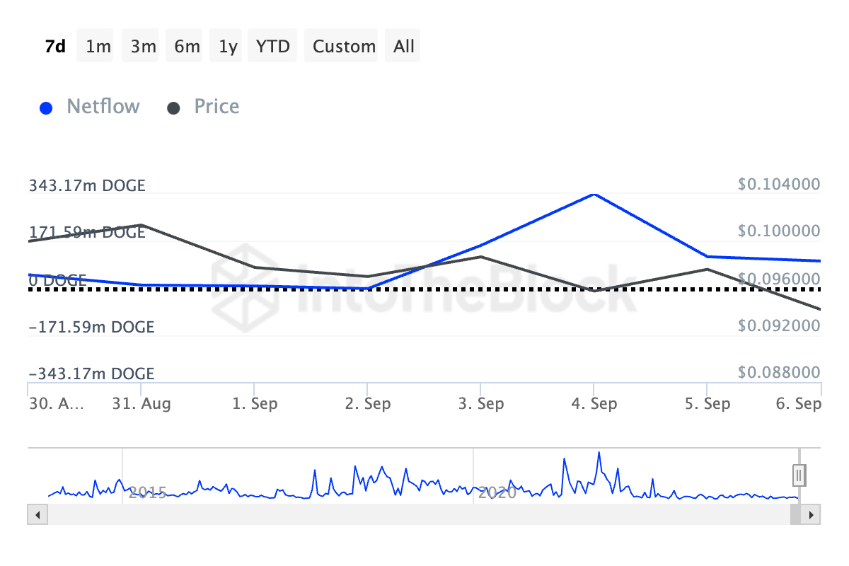 fluxo líquido de grandes detentores de dogecoin